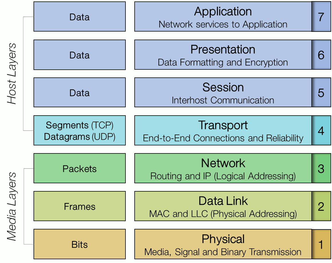 OSI Model - Network Direction